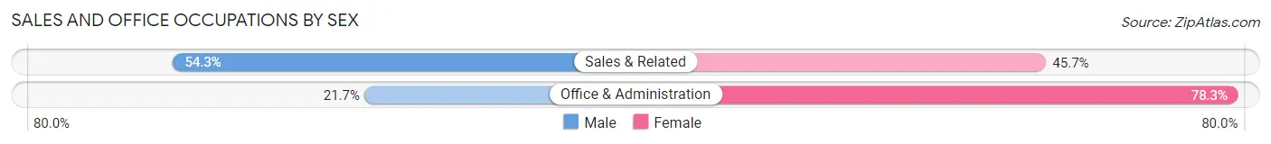 Sales and Office Occupations by Sex in Zip Code 16037