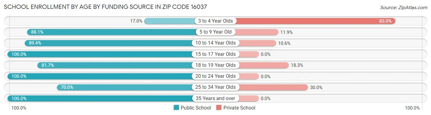School Enrollment by Age by Funding Source in Zip Code 16037
