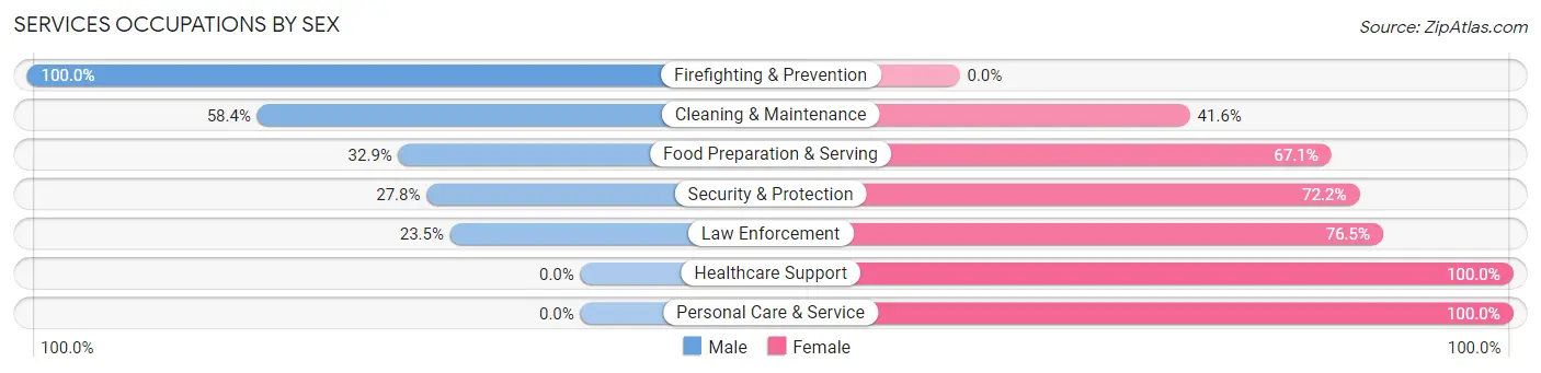 Services Occupations by Sex in Zip Code 16037