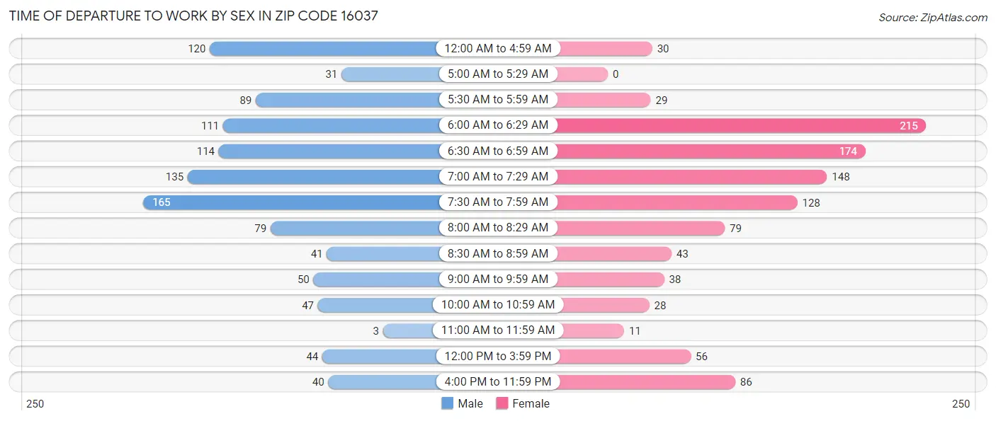 Time of Departure to Work by Sex in Zip Code 16037