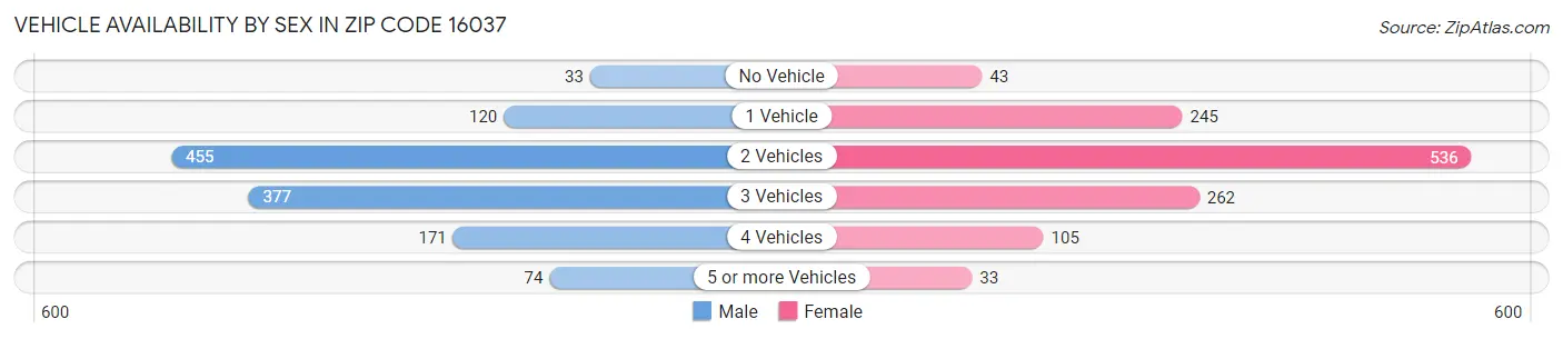 Vehicle Availability by Sex in Zip Code 16037