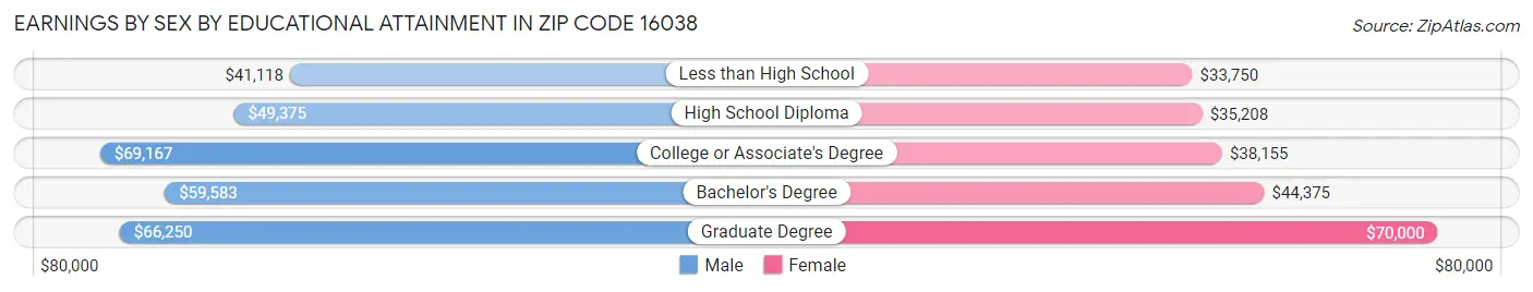 Earnings by Sex by Educational Attainment in Zip Code 16038