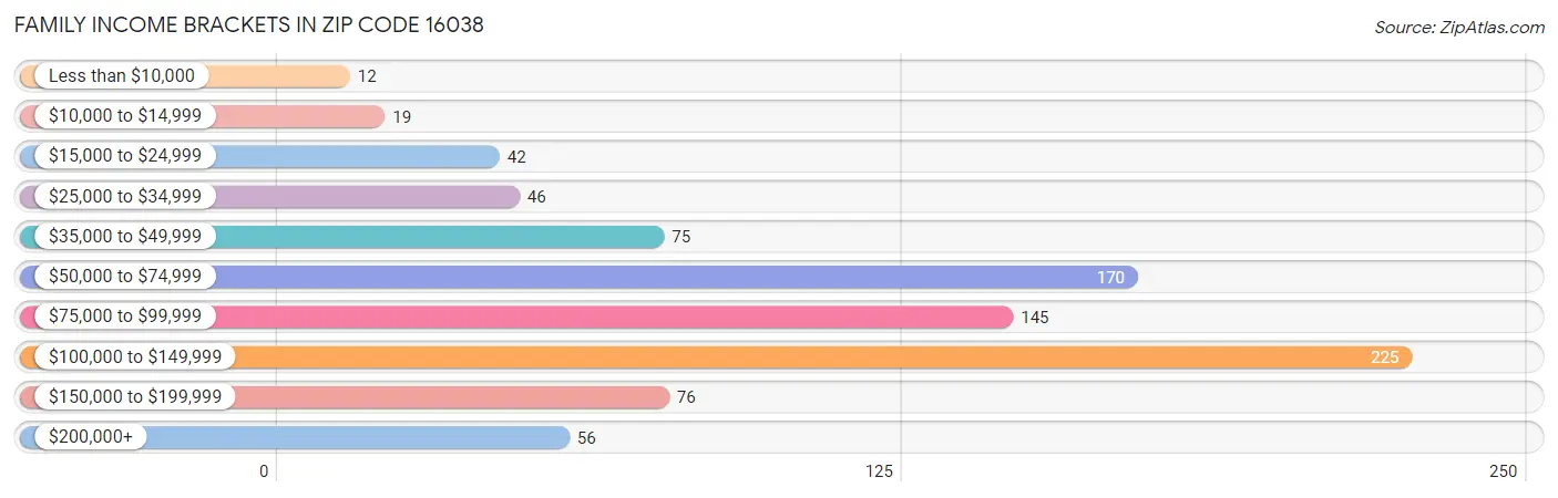 Family Income Brackets in Zip Code 16038