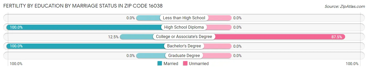 Female Fertility by Education by Marriage Status in Zip Code 16038