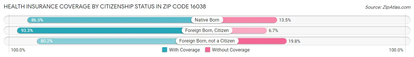 Health Insurance Coverage by Citizenship Status in Zip Code 16038