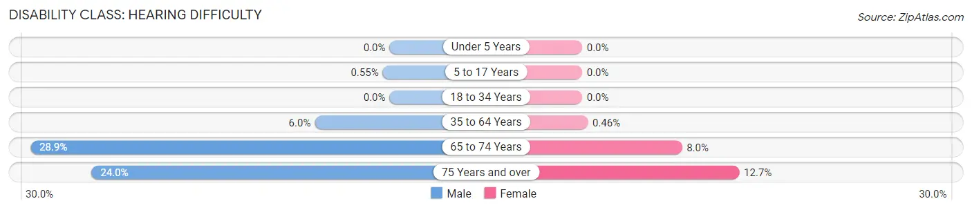 Disability in Zip Code 16038: <span>Hearing Difficulty</span>