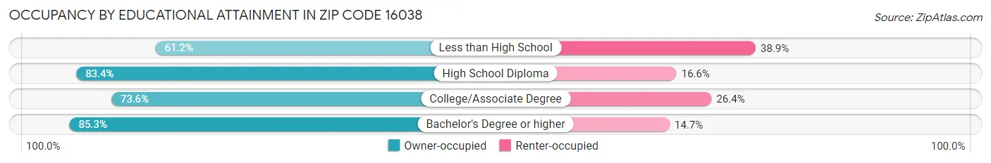 Occupancy by Educational Attainment in Zip Code 16038