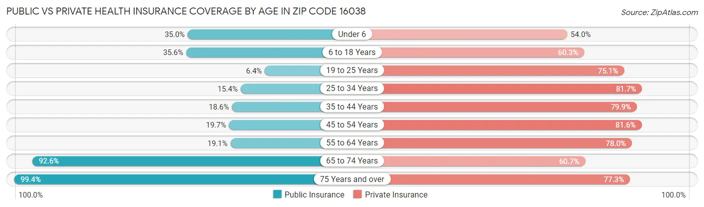 Public vs Private Health Insurance Coverage by Age in Zip Code 16038