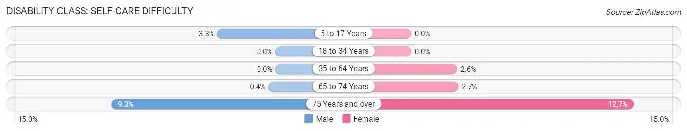 Disability in Zip Code 16038: <span>Self-Care Difficulty</span>