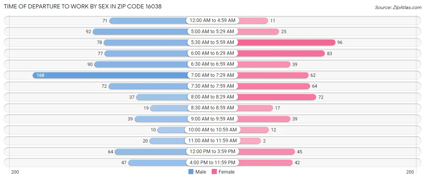 Time of Departure to Work by Sex in Zip Code 16038