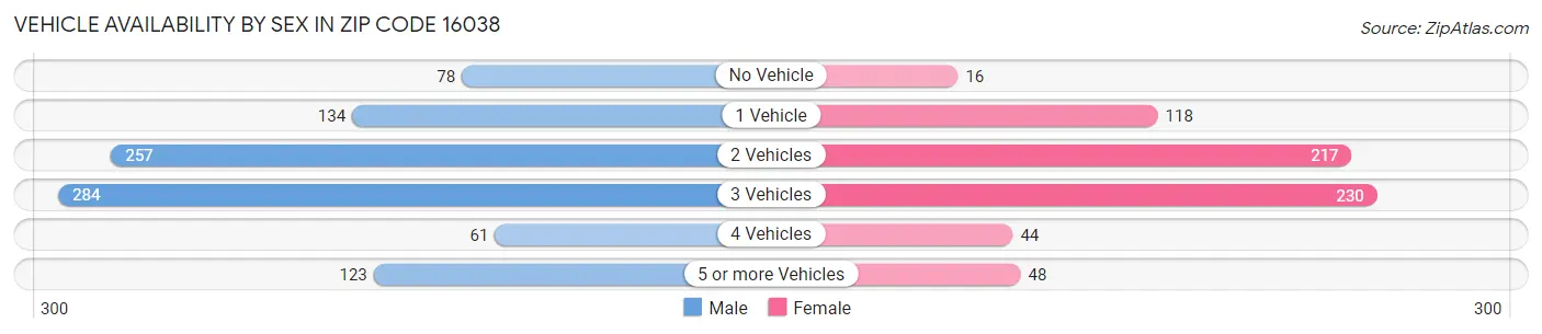 Vehicle Availability by Sex in Zip Code 16038