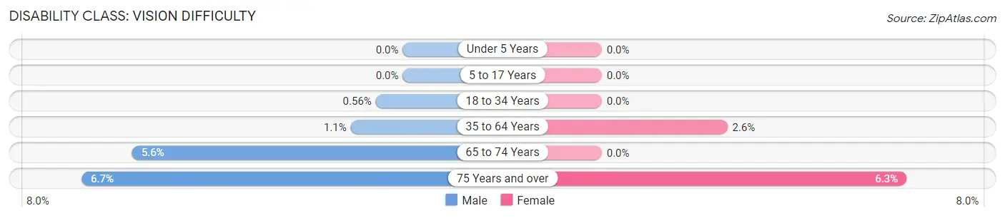 Disability in Zip Code 16038: <span>Vision Difficulty</span>