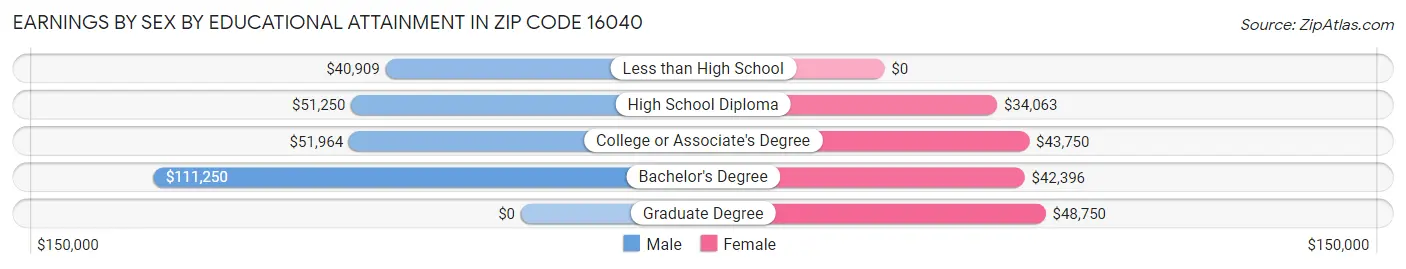 Earnings by Sex by Educational Attainment in Zip Code 16040