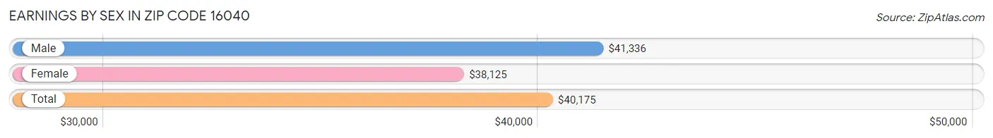 Earnings by Sex in Zip Code 16040