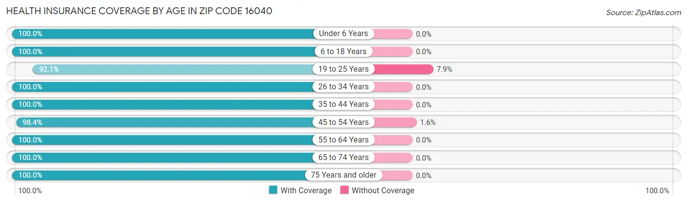 Health Insurance Coverage by Age in Zip Code 16040