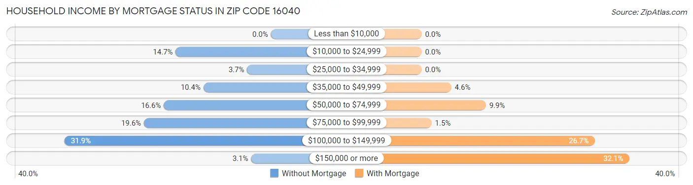 Household Income by Mortgage Status in Zip Code 16040