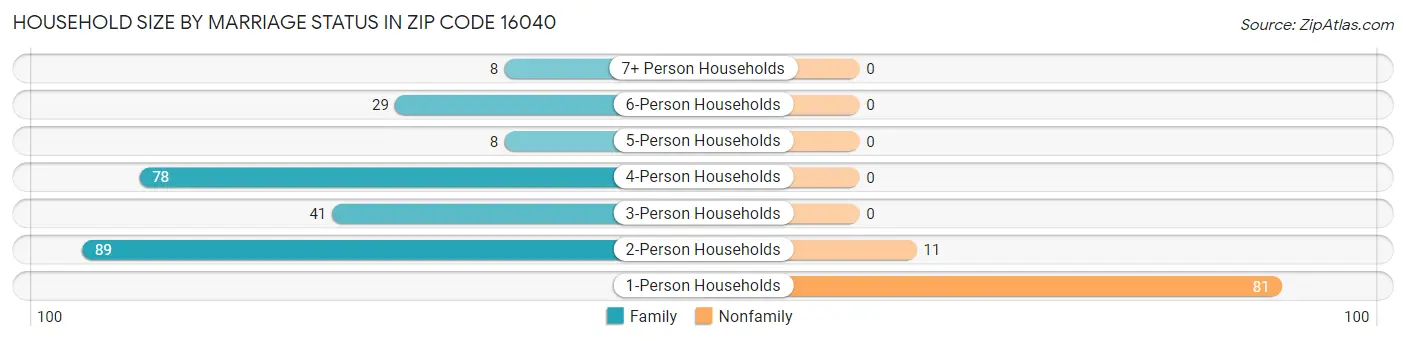 Household Size by Marriage Status in Zip Code 16040