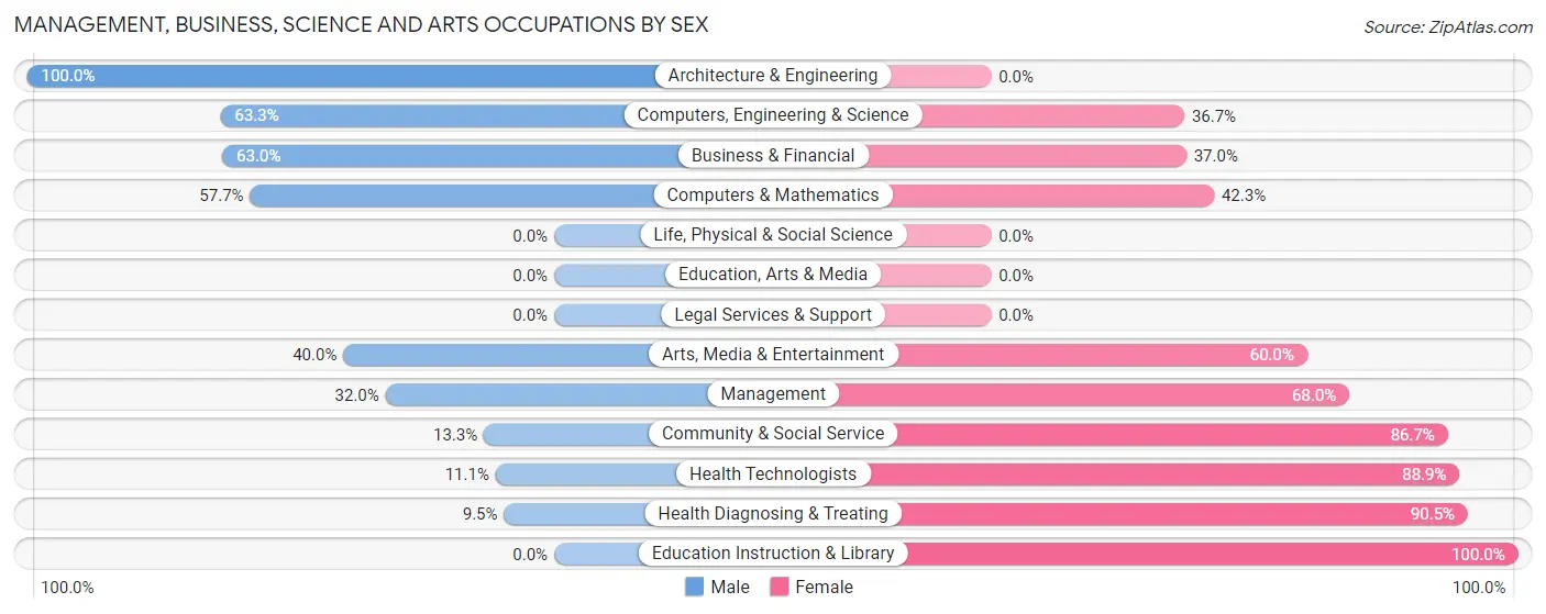 Management, Business, Science and Arts Occupations by Sex in Zip Code 16040