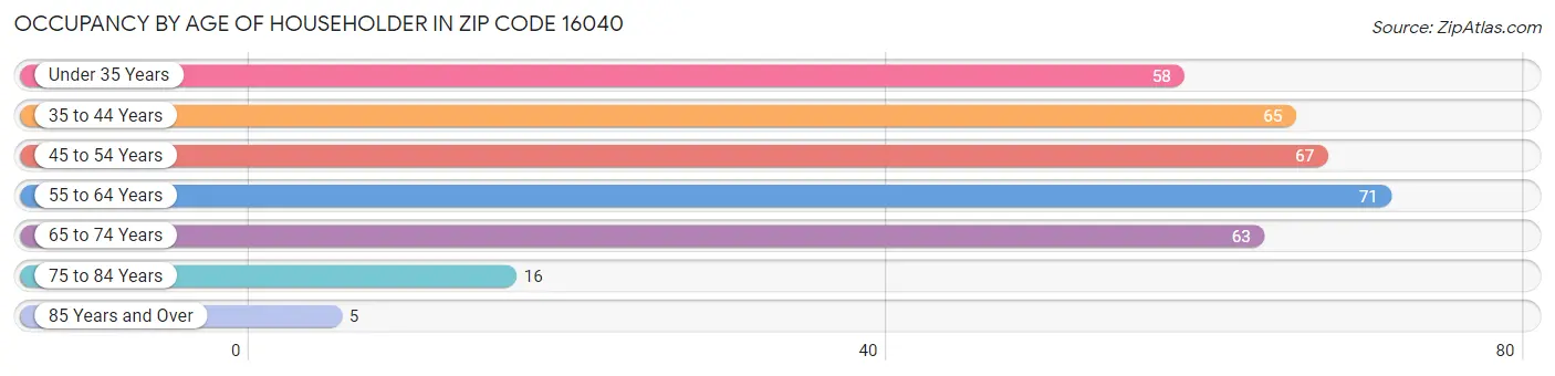 Occupancy by Age of Householder in Zip Code 16040