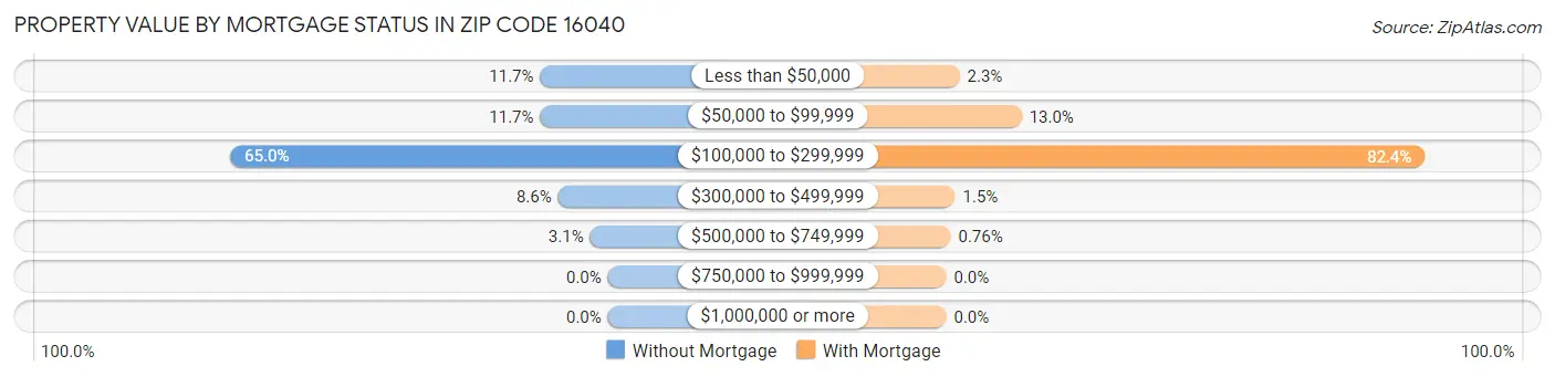 Property Value by Mortgage Status in Zip Code 16040