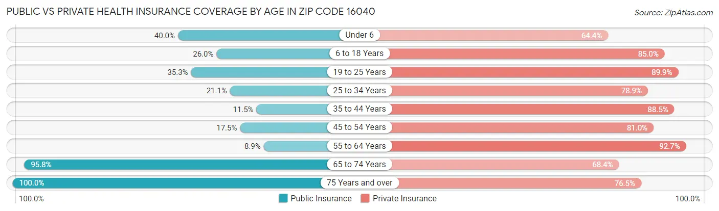 Public vs Private Health Insurance Coverage by Age in Zip Code 16040