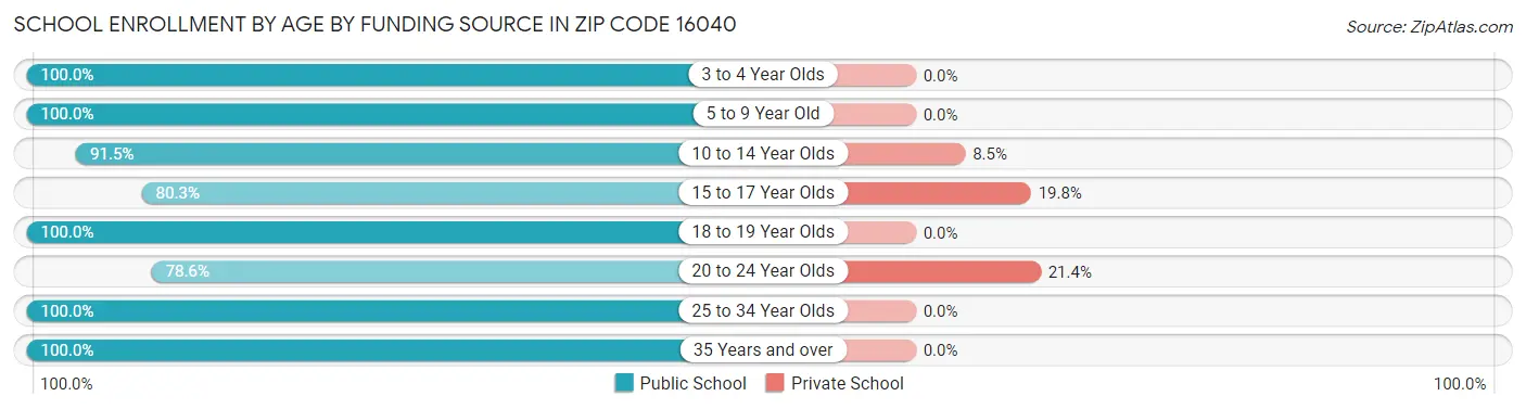 School Enrollment by Age by Funding Source in Zip Code 16040