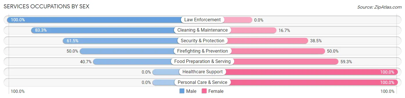 Services Occupations by Sex in Zip Code 16040