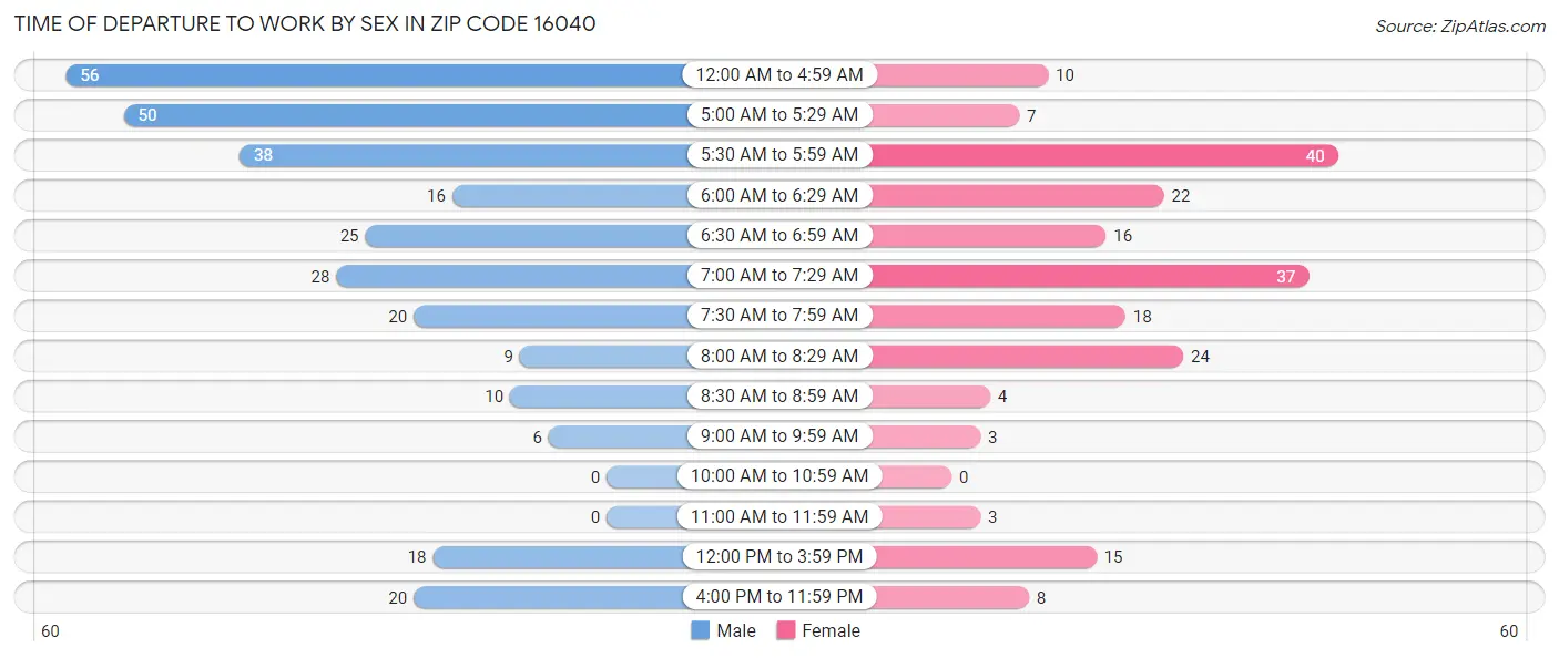 Time of Departure to Work by Sex in Zip Code 16040