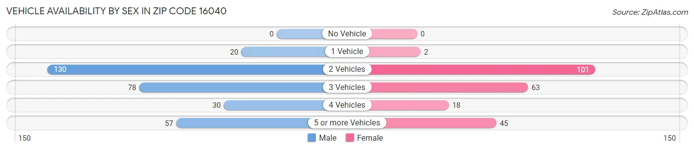 Vehicle Availability by Sex in Zip Code 16040