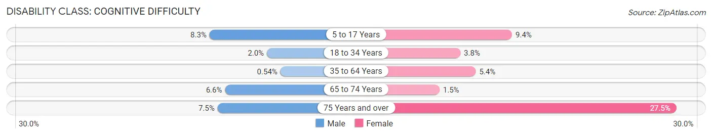 Disability in Zip Code 16041: <span>Cognitive Difficulty</span>