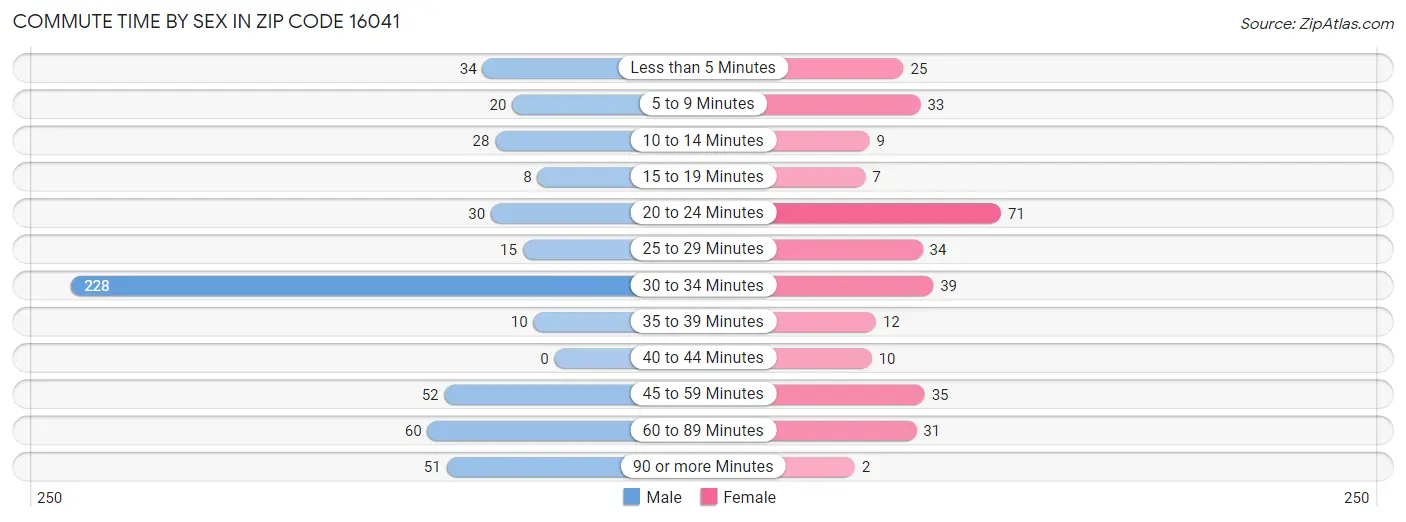 Commute Time by Sex in Zip Code 16041