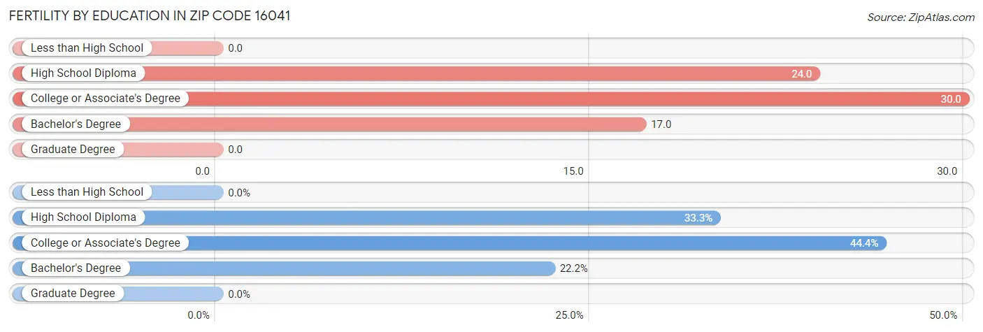 Female Fertility by Education Attainment in Zip Code 16041