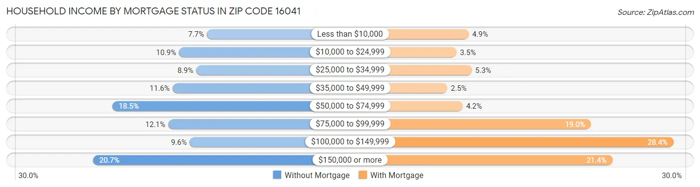Household Income by Mortgage Status in Zip Code 16041