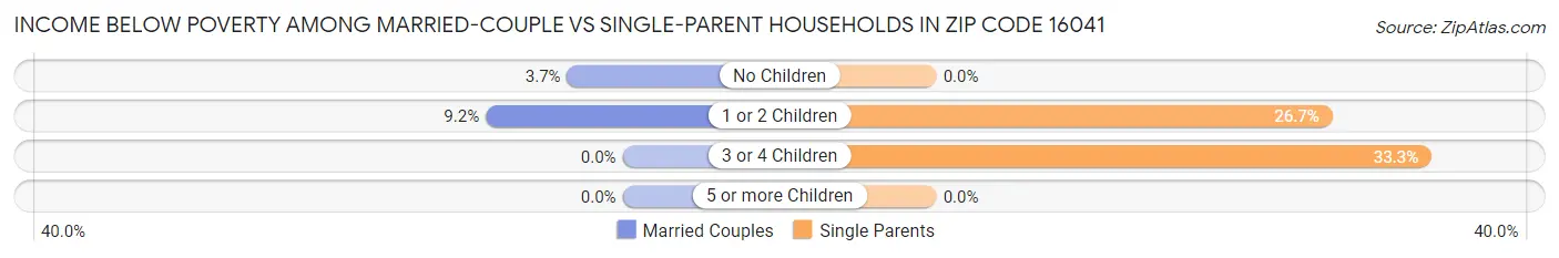 Income Below Poverty Among Married-Couple vs Single-Parent Households in Zip Code 16041