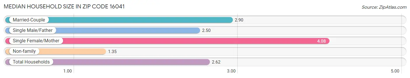 Median Household Size in Zip Code 16041