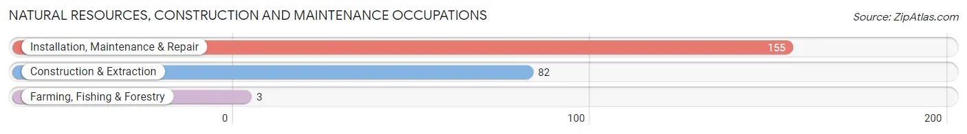 Natural Resources, Construction and Maintenance Occupations in Zip Code 16041