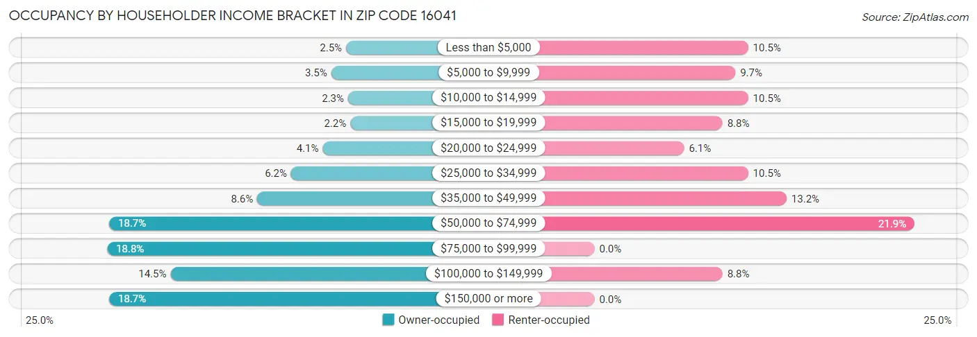 Occupancy by Householder Income Bracket in Zip Code 16041