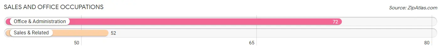Sales and Office Occupations in Zip Code 16041