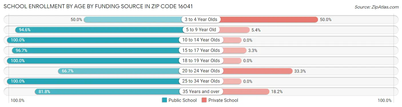 School Enrollment by Age by Funding Source in Zip Code 16041