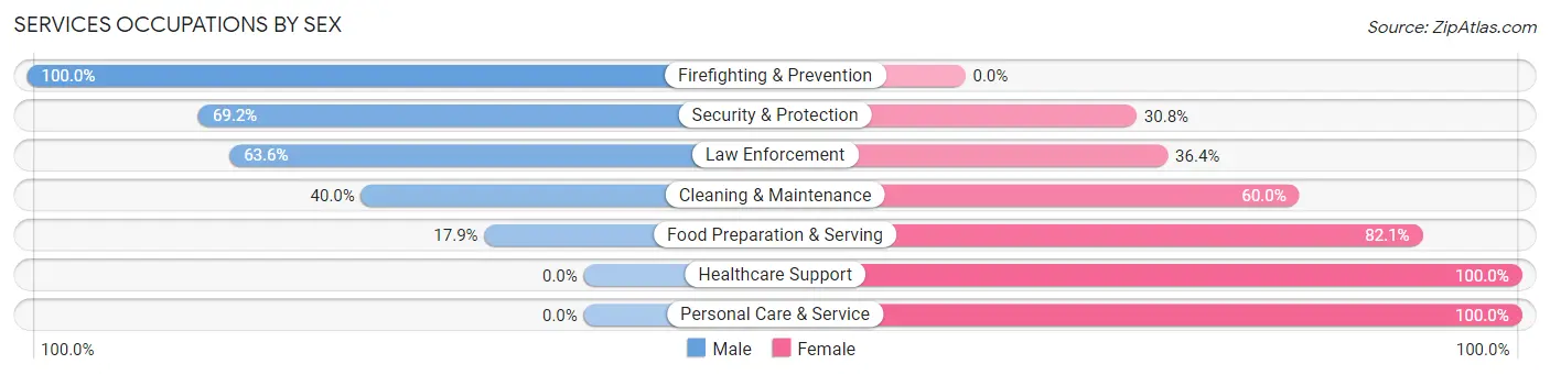 Services Occupations by Sex in Zip Code 16041