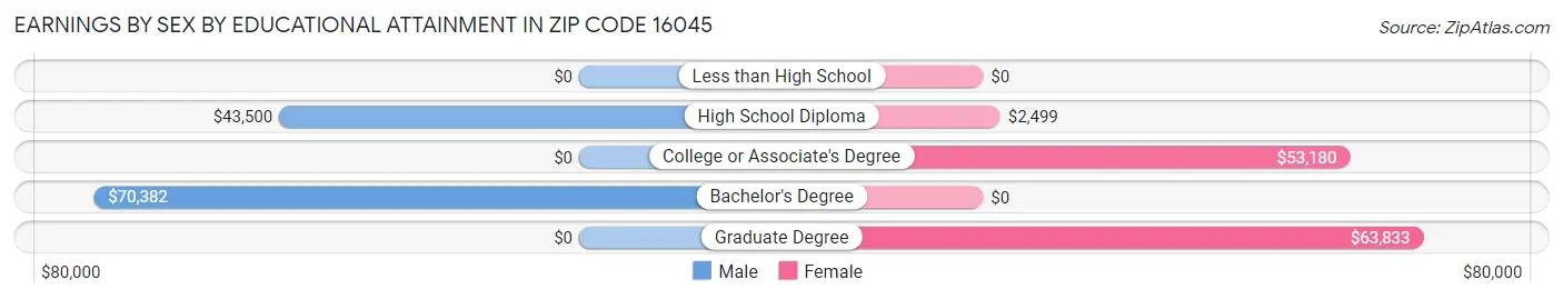 Earnings by Sex by Educational Attainment in Zip Code 16045