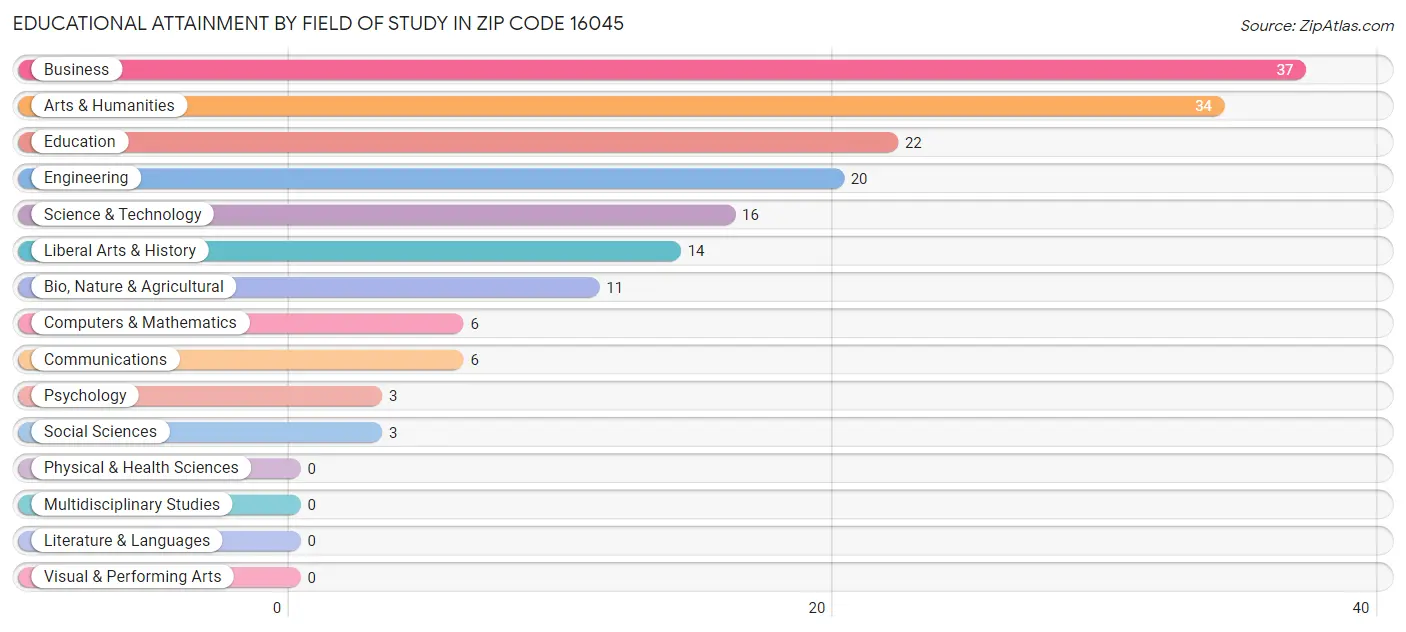 Educational Attainment by Field of Study in Zip Code 16045