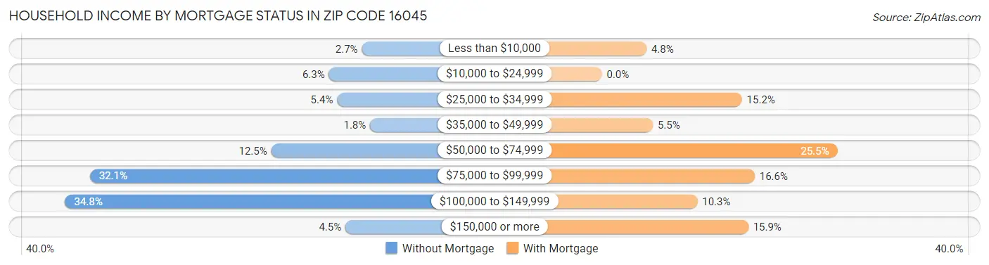 Household Income by Mortgage Status in Zip Code 16045