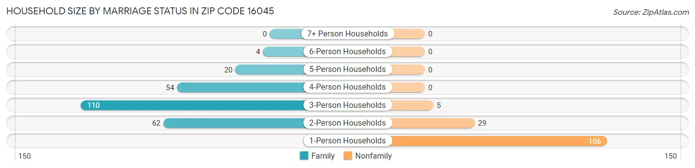 Household Size by Marriage Status in Zip Code 16045