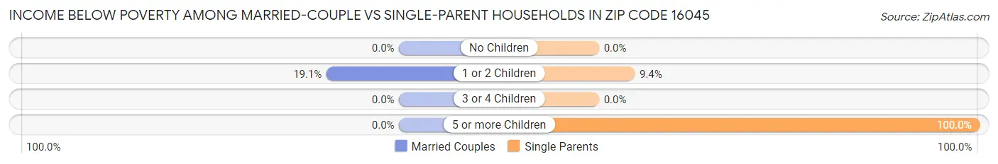 Income Below Poverty Among Married-Couple vs Single-Parent Households in Zip Code 16045