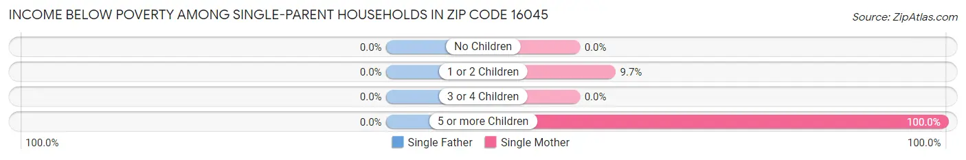 Income Below Poverty Among Single-Parent Households in Zip Code 16045