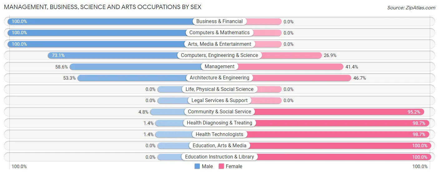 Management, Business, Science and Arts Occupations by Sex in Zip Code 16045