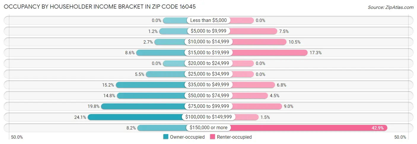 Occupancy by Householder Income Bracket in Zip Code 16045