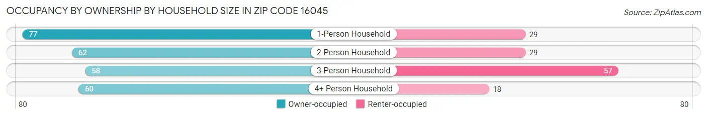 Occupancy by Ownership by Household Size in Zip Code 16045