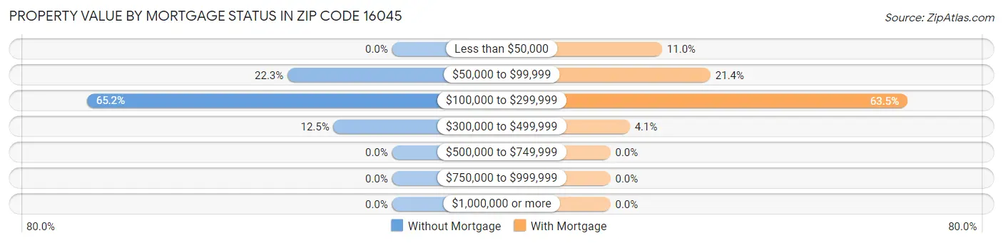 Property Value by Mortgage Status in Zip Code 16045